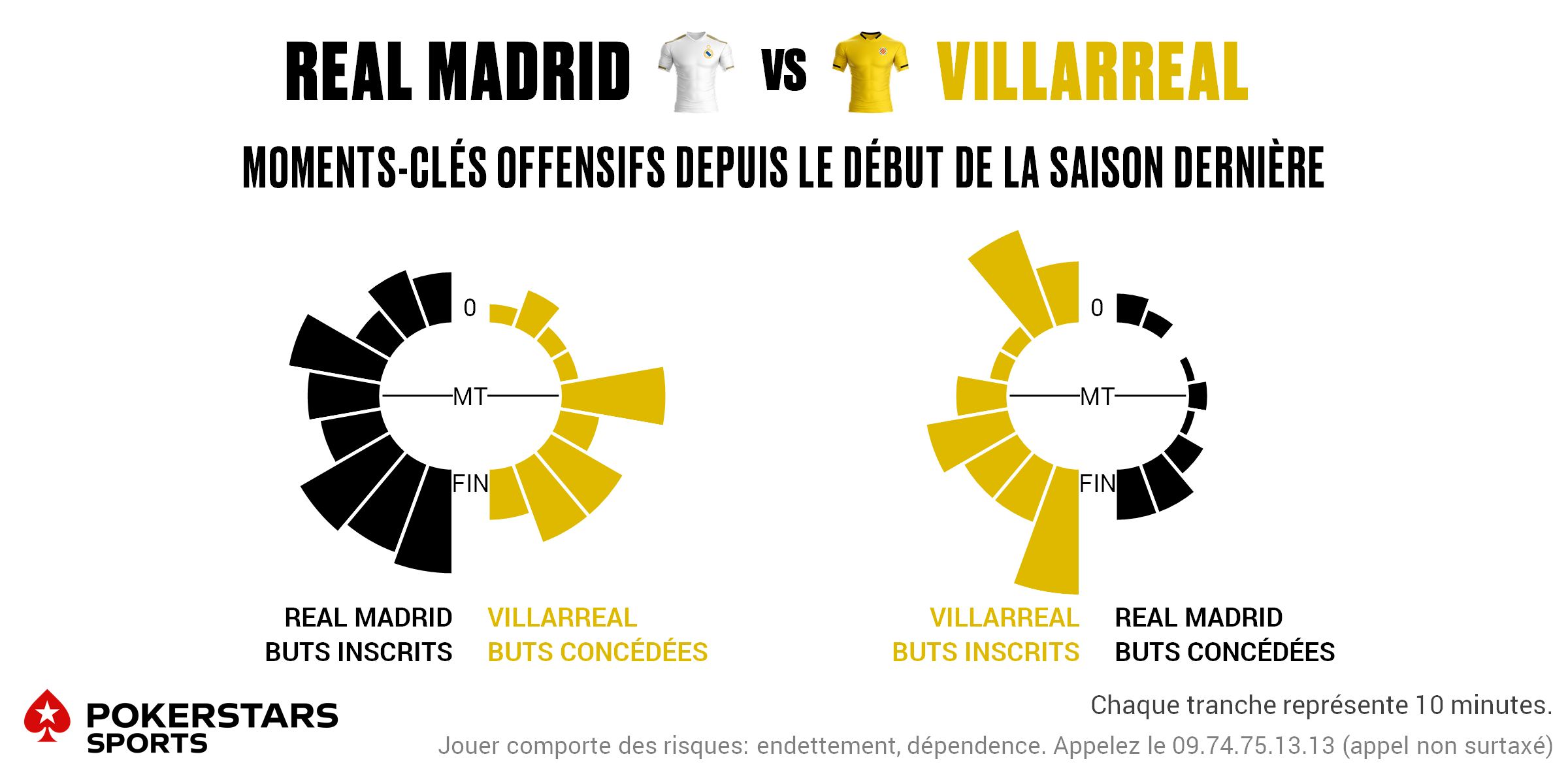 Real Madrid v Villarreal - Timing FR